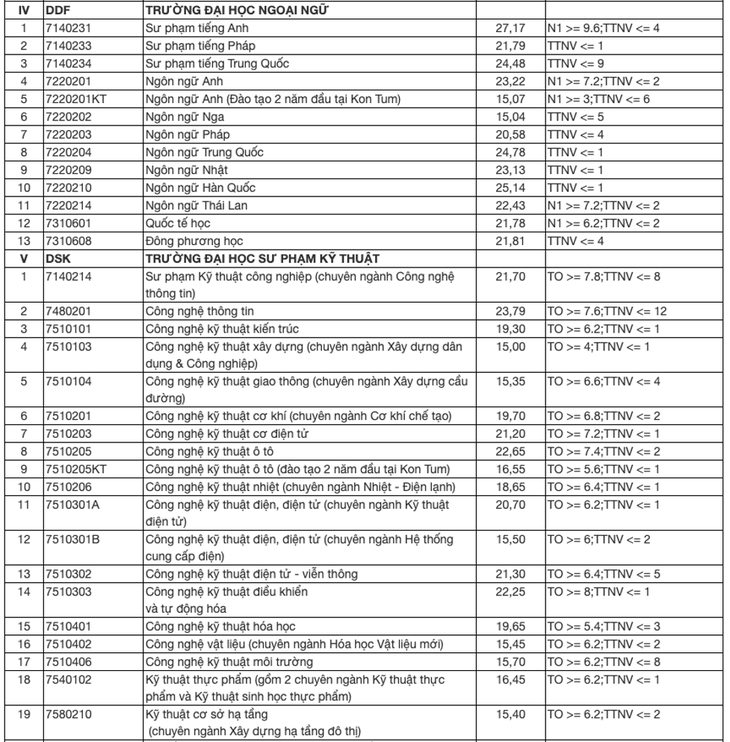 Điểm chuẩn xét điểm thi THPT vào Đại học Đà Nẵng - Ảnh 4.