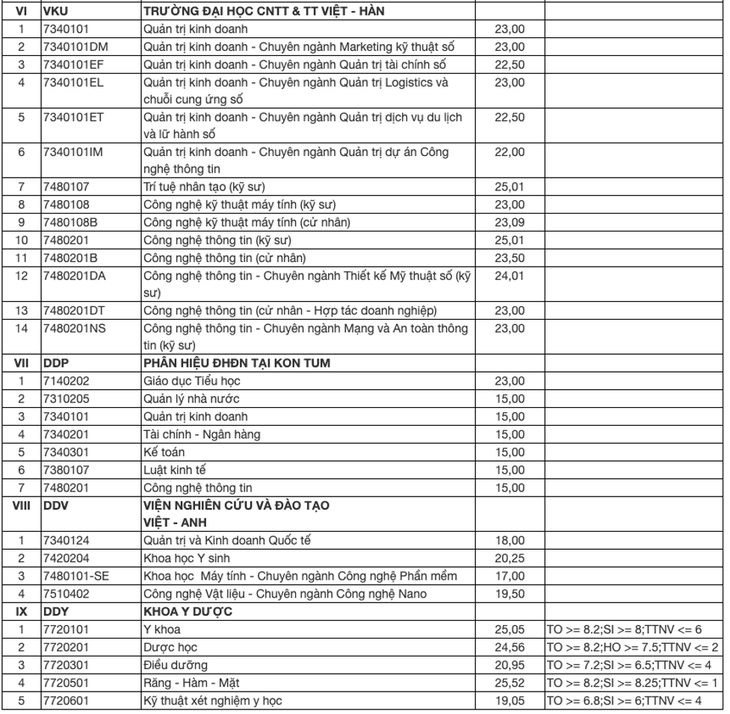 Điểm chuẩn xét điểm thi THPT vào Đại học Đà Nẵng - Ảnh 5.