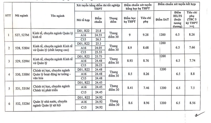 Điểm chuẩn Học viện Báo chí và Tuyên truyền cao nhất 28,68 - Ảnh 2.