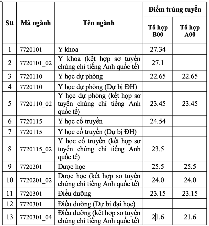 Trường ĐH Y Dược TP.HCM điểm chuẩn xét tuyển kết hợp tăng - Ảnh 2.