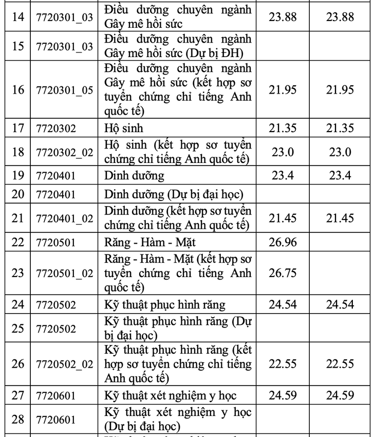 Trường ĐH Y Dược TP.HCM điểm chuẩn xét tuyển kết hợp tăng - Ảnh 3.