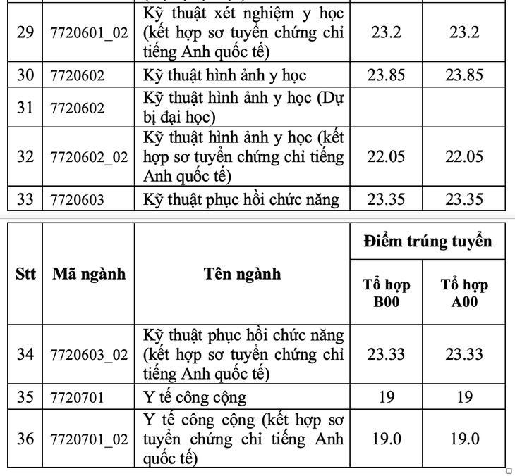 Điểm chuẩn của Trường đại học Y Dược TP.HCM 