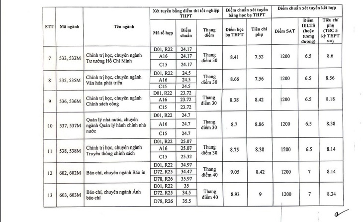 Điểm chuẩn Học viện Báo chí và Tuyên truyền cao nhất 28,68 - Ảnh 3.