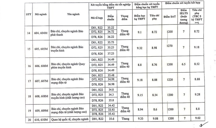 Điểm chuẩn Học viện Báo chí và Tuyên truyền cao nhất 28,68 - Ảnh 4.