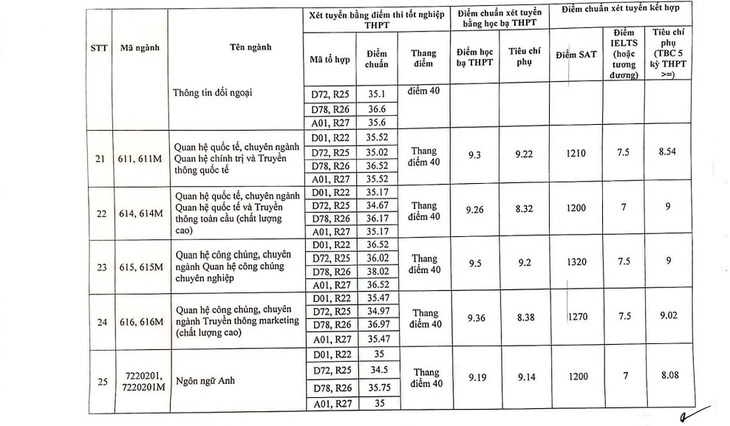 Điểm chuẩn Học viện Báo chí và Tuyên truyền cao nhất 28,68 - Ảnh 5.