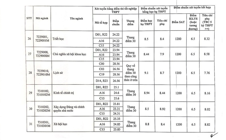 Điểm chuẩn Học viện Báo chí và Tuyên truyền cao nhất 28,68 - Ảnh 6.