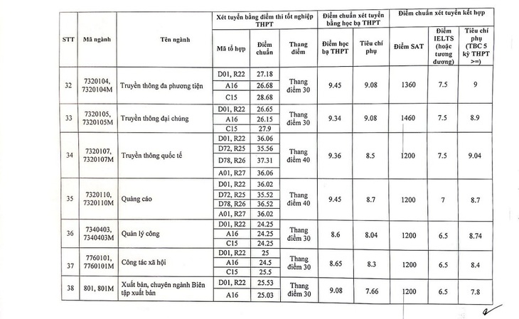 Điểm chuẩn Học viện Báo chí và Tuyên truyền cao nhất 28,68 - Ảnh 7.