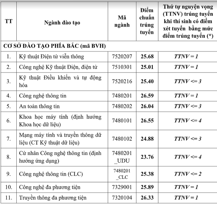 Điểm chuẩn Học viện Công nghệ bưu chính viễn thông giảm nhẹ - Ảnh 2.