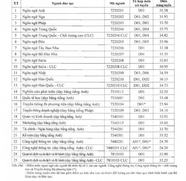 Điểm chuẩn Trường ĐH Y Hà Nội, ĐH Hà Nội, Nông lâm TP.HCM - Ảnh 5.