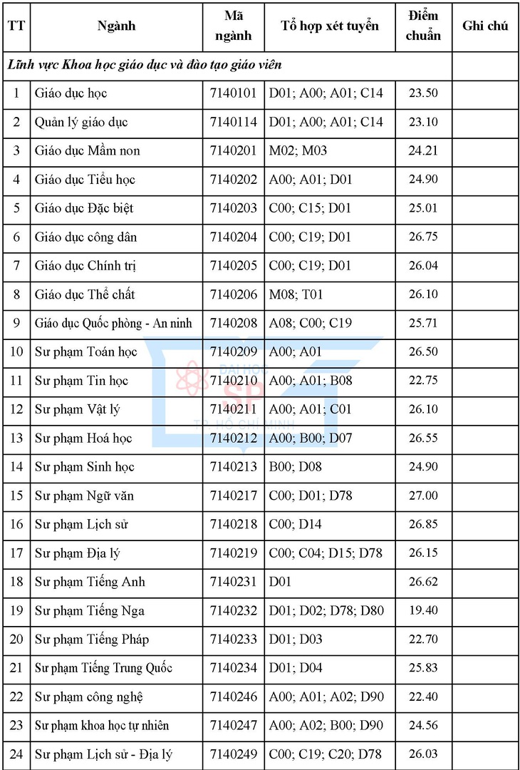 Trường ĐH Sư phạm TP.HCM: điểm chuẩn ngành sư phạm ngữ văn cao nhất 27 - Ảnh 2.