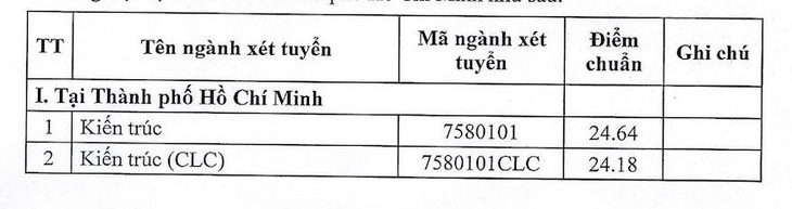 Trường ĐH Kiến trúc TP.HCM công bố điểm chuẩn, xét tuyển bổ sung - Ảnh 2.