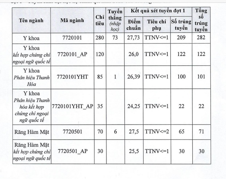 Trường ĐH Y Hà Nội: Điểm chuẩn cao nhất ngành Y khoa là 27,73 - Ảnh 2.