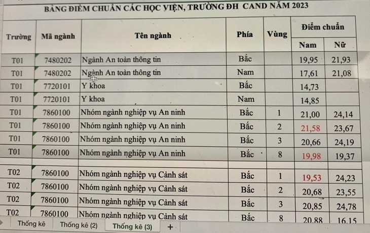 Công bố Điểm chuẩn trường công an cao nhất 24,94 điểm - Ảnh 2.