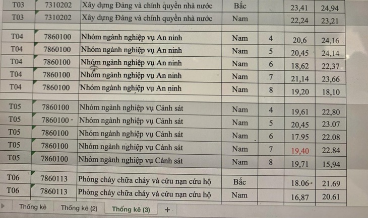 Công bố Điểm chuẩn trường công an cao nhất 24,94 điểm - Ảnh 3.