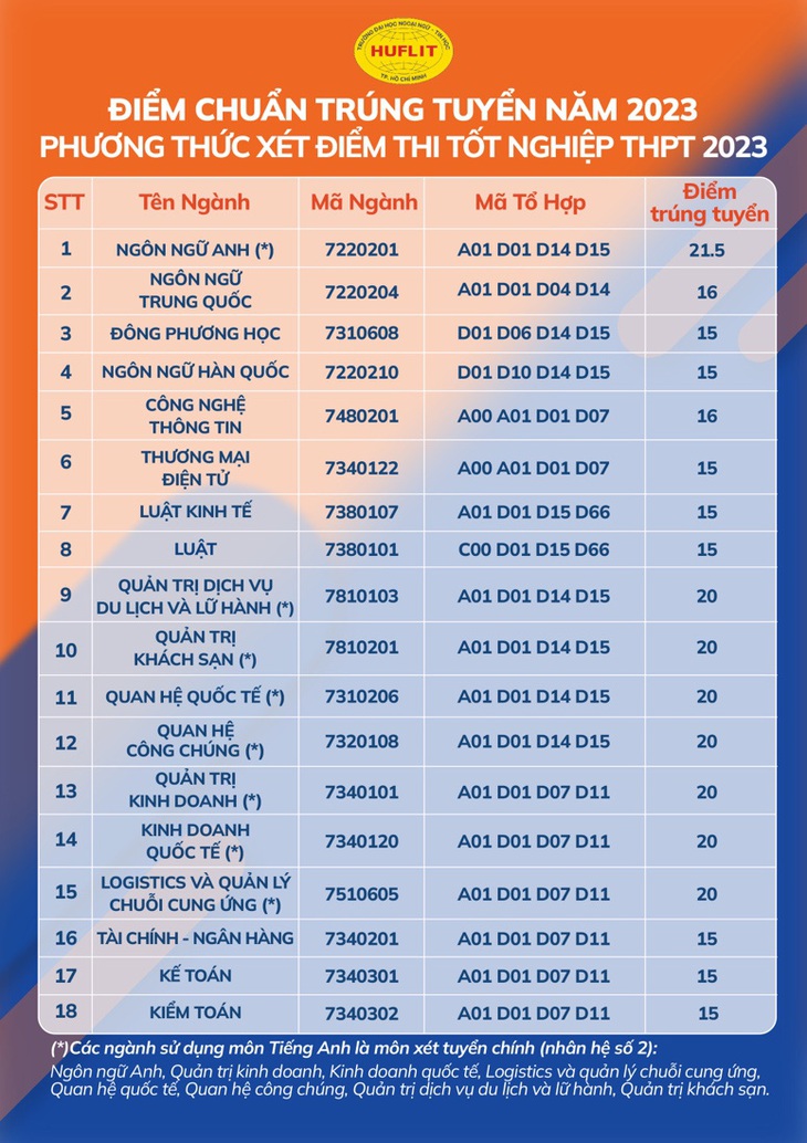 HUFLIT công bố điểm trúng tuyển hệ đại học chính quy 2023: Cao nhất 21,5 điểm - Ảnh 1.