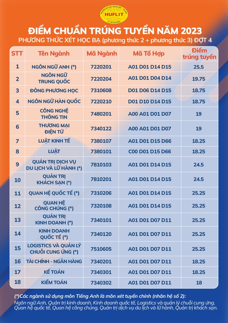 HUFLIT công bố điểm trúng tuyển hệ đại học chính quy 2023: Cao nhất 21,5 điểm - Ảnh 2.