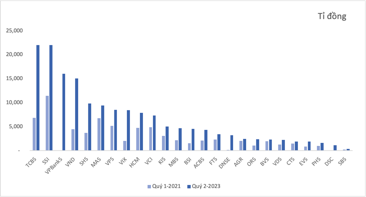 Thống kê từ 25 công ty chứng khoán, vốn chủ sở hữu tính đến cuối quý 2-2023 hơn 168.000 tỉ đồng, gấp hơn 2,3 lần so với cuối quý 1-2021 - Ảnh: N.M