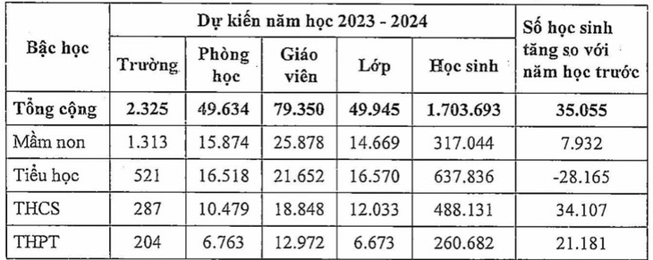 Số lượng học sinh dự kiến năm học 2023-2024 tại TP.HCM 