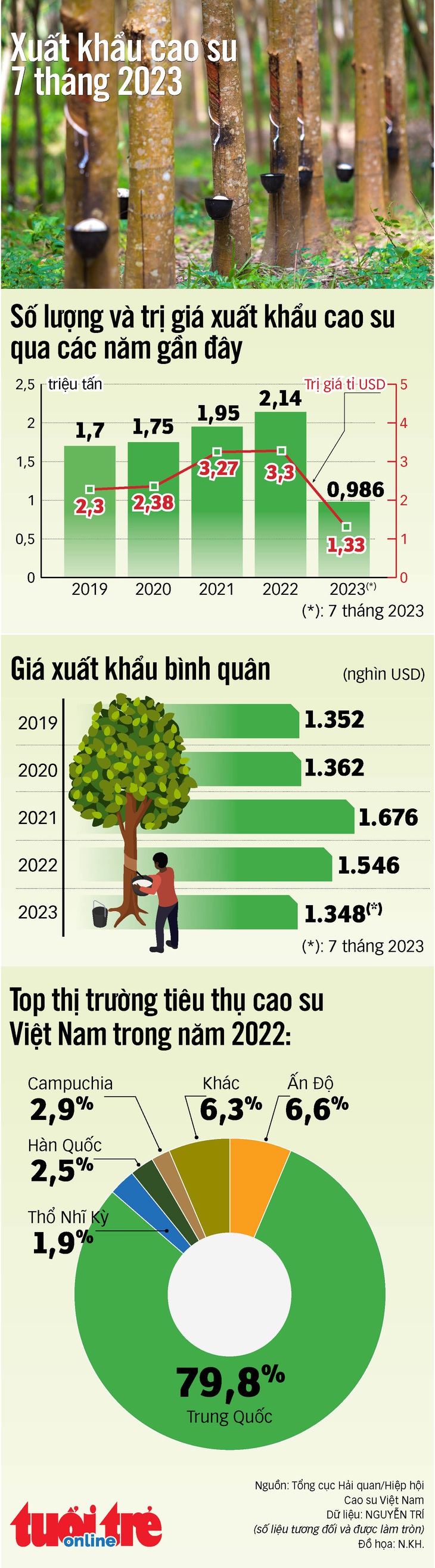 Giá xuất khẩu cao su trung bình thấp nhất trong 5 năm qua - Ảnh 1.