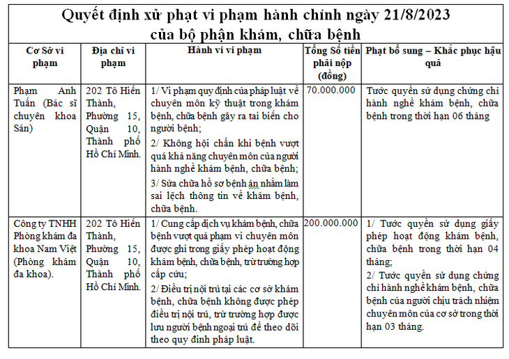 Quyết định xử phạt tước giấy phép hoạt động của Thanh tra Sở Y tế đối với bác sĩ và phòng khám đa khoa Nam Việt - Ảnh: Thanh tra Sở Y tế