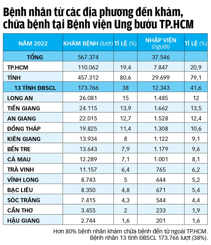 Liên kết vùng, giảm đi lại cho người bệnh - Ảnh 3.