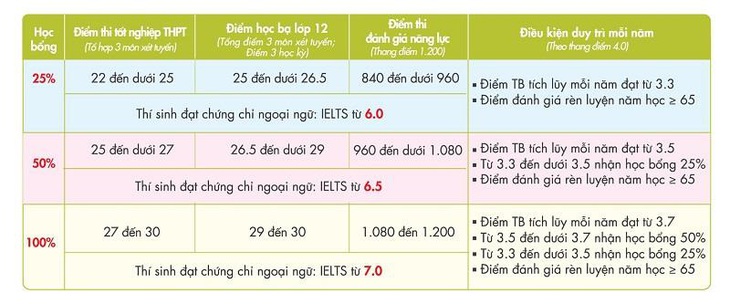 Quyết định nhập học sớm, thí sinh có cơ hội nhận nhiều lợi ích - Ảnh 3.