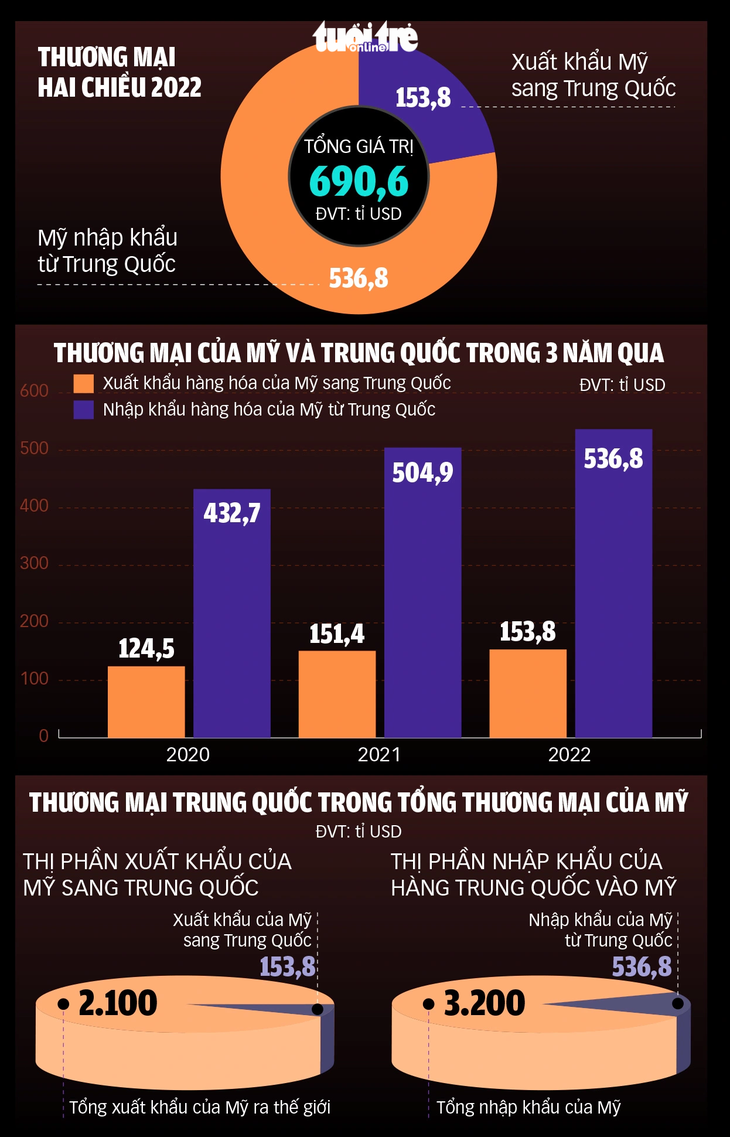 Nguồn: Bộ Thương mại Mỹ - Đồ họa: TUẤN ANH