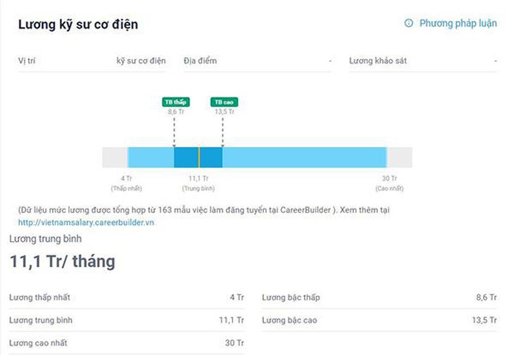 Mức lương trung bình của kỹ sư cơ điện - Ảnh: Internet.