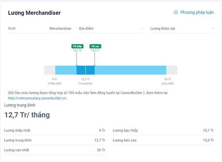Mức lương của 1 Merchandise tại careerbuilder.vn - Ảnh: Internet.