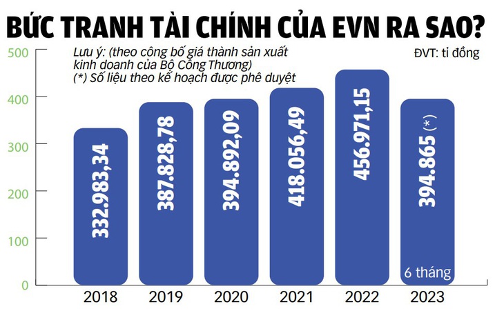 Nguồn: Bộ Công Thương, EVN - Tổng hợp: N.AN - Đồ họa: TUẤN ANH