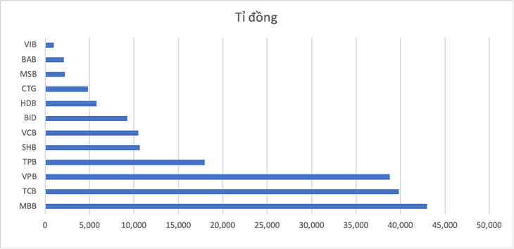 Tình hình nắm giữ TPDN tại các ngân hàng