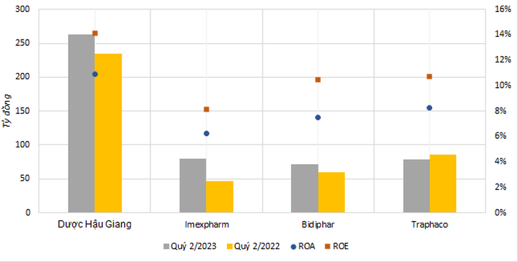 Lợi nhuận và hiệu suất kinh doanh các công ty dược phẩm lớn nửa đầu năm 2023