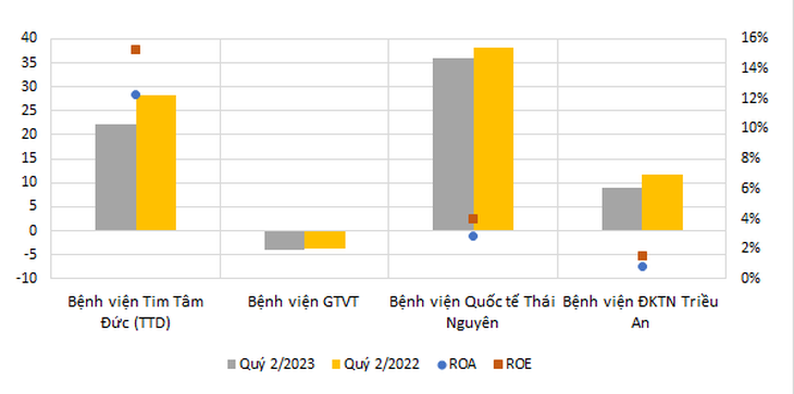 Lợi nhuận và hiệu suất kinh doanh một số bệnh viện nửa đầu năm 2023