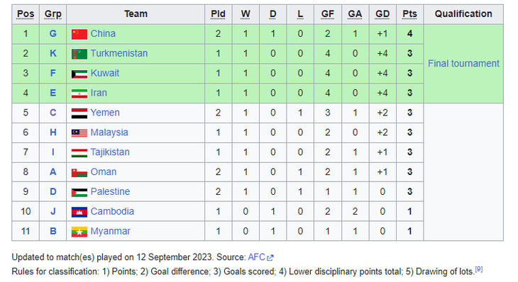 Bảng xếp hạng các đội nhì bảng có thành tích tốt nhất vòng loại Giải U23 châu Á 2024 tính đến trước 19h ngày 12-9 - Ảnh chụp màn hình