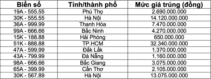 Kết quả trúng đấu giá 11 biển số xe trong ngày 15-9 theo thứ tự thời gian - Ảnh chụp màn hình