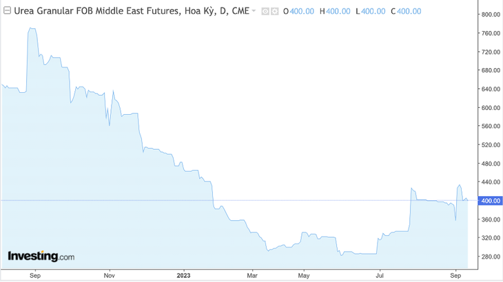 Giá hợp đồng tương lai phân urê tăng mạnh trở lại từ tháng 7 vừa qua