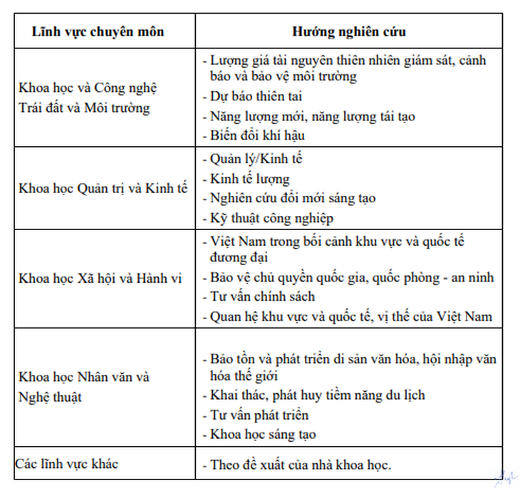 Danh mục định hướng nghiên cứu ưu tiên của Đại học Quốc gia Hà Nội đến năm 2025