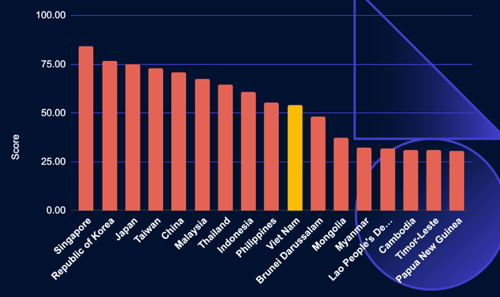 Vị trí chỉ số sẵn sàng trí tuệ nhân tạo của chính phủ Việt Nam so với các quốc gia và vùng lãnh thổ trong khu vực - Ảnh: Chụp màn hình