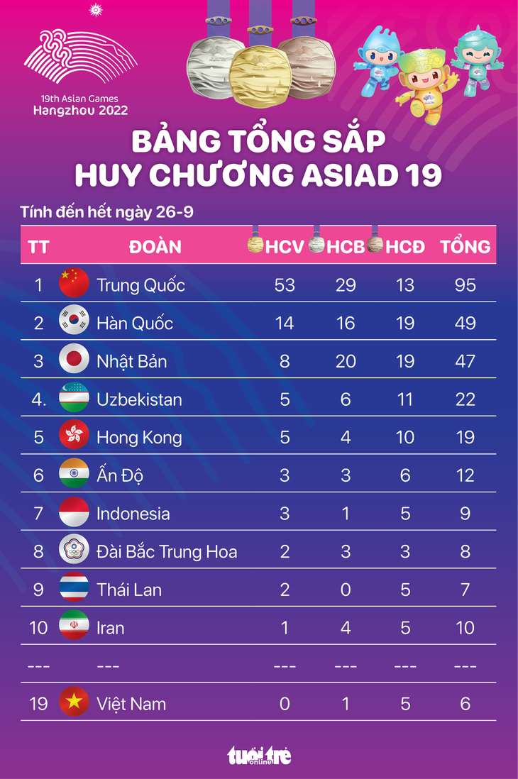 Bảng tổng sắp huy chương Asiad 19 ngày 26-9: Việt Nam đứng thứ 19 - Đồ họa: AN BÌNH