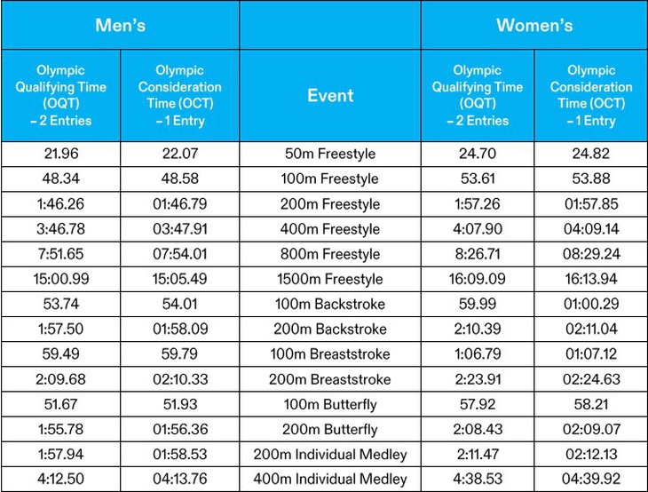 Bảng chuẩn thành tích tham dự Olympic Paris 2024 - Ảnh: IOC
