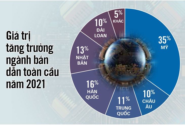 Nguồn: Hiệp hội Ngành Bán dẫn (SIA) - Dữ liệu: Nguyên Hạnh - Đồ họa: TẤN ĐẠT