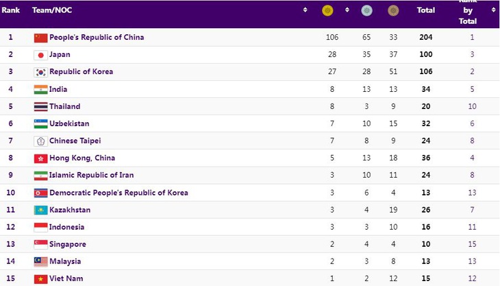 Bảng tổng sắp huy chương tính đến 11h15 ngày 30-9 -Ảnh: Asiad 19