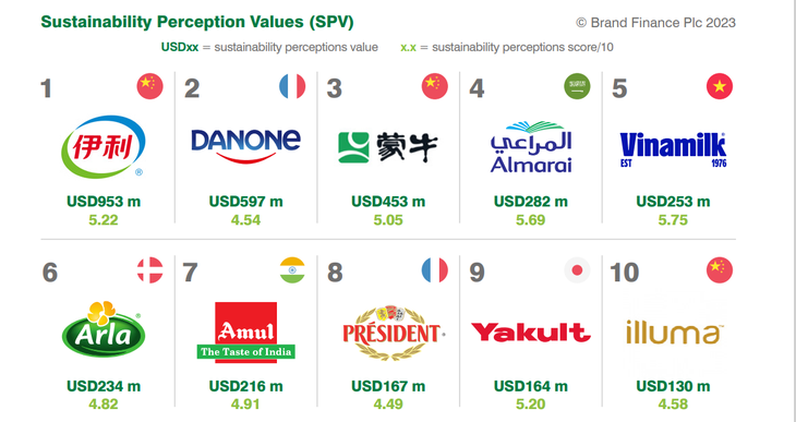 Brand Finance công bố &quot;Top 10 thương hiệu sữa có tính bền vững cao nhất toàn cầu&quot;- Ảnh: B.FINANCE