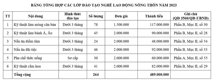 Huyện Hóc Môn mời đơn vị dạy nghề cho lao động nông thôn - Ảnh 2.