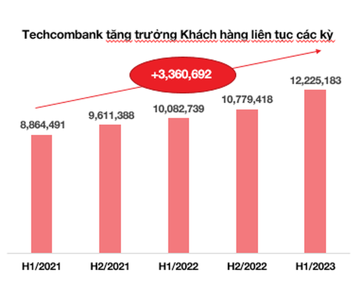 Bảng tăng trưởng khách hàng trong 6 quý gần nhất (từ 2022 đến nay)