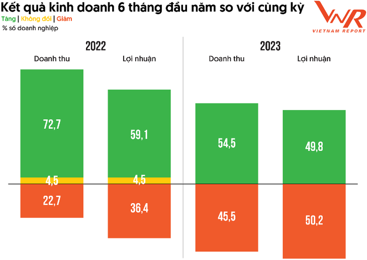 Nguồn: Khảo sát doanh nghiệp thực hiện bởi Vietnam Report 