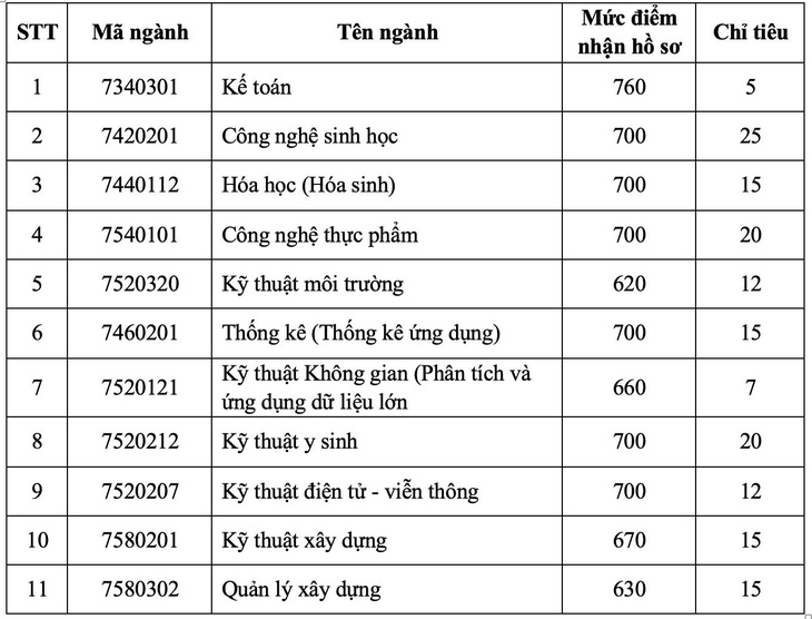 Trường đại học Quốc tế xét tuyển bổ sung 535 chỉ tiêu - Ảnh 7.