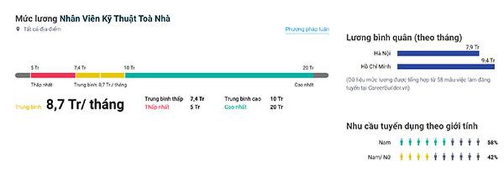 Mức lương kỹ thuật viên tòa nhà - Ảnh: Internet.