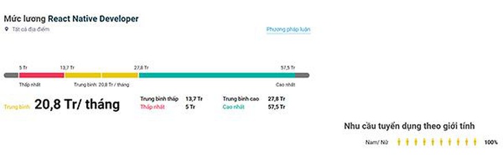 Lương trung bình của lập trình viên React Native - Ảnh: Internet.