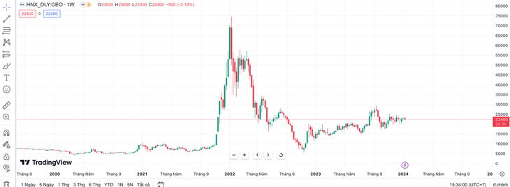 Diễn biến cổ phiếu CEO - Dữ liệu: TradingView